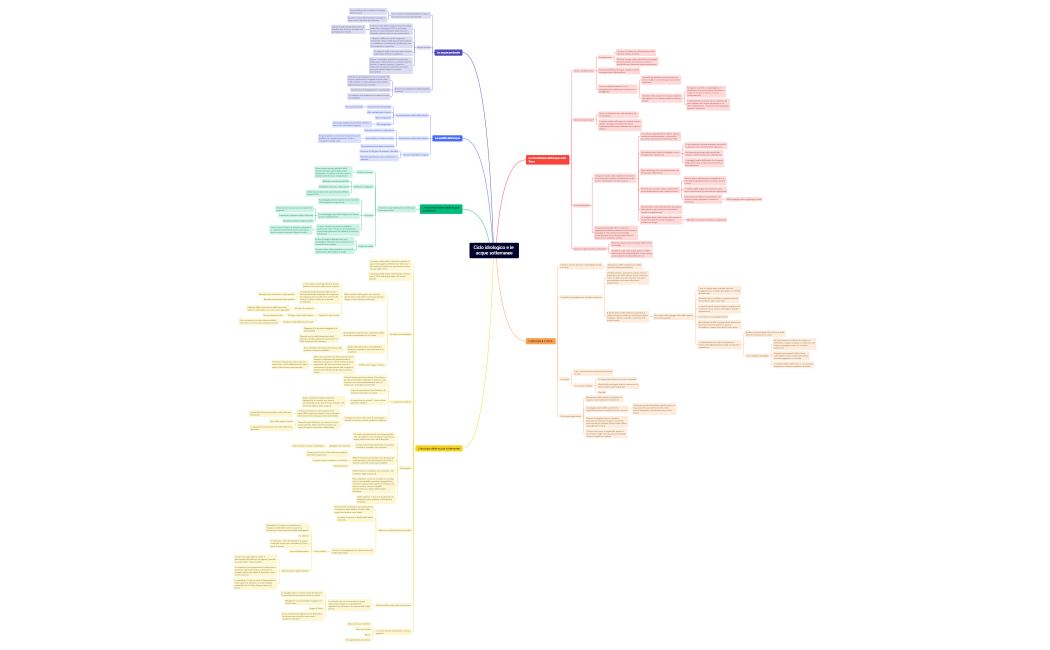 Ciclo idrologico e le acque sotterranee