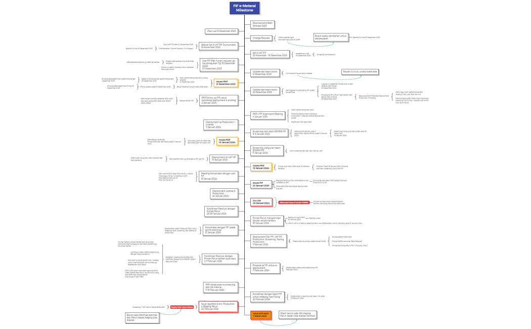 FIF e-MeteraiMilestone