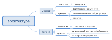 архитектура