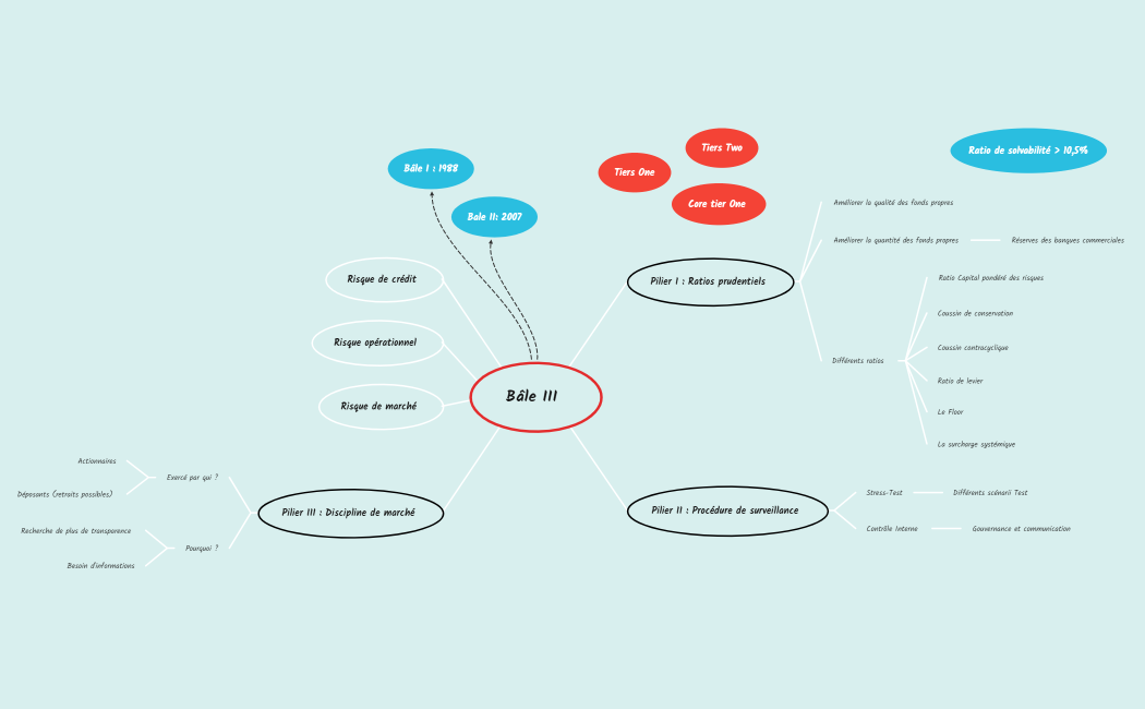Bâle III 