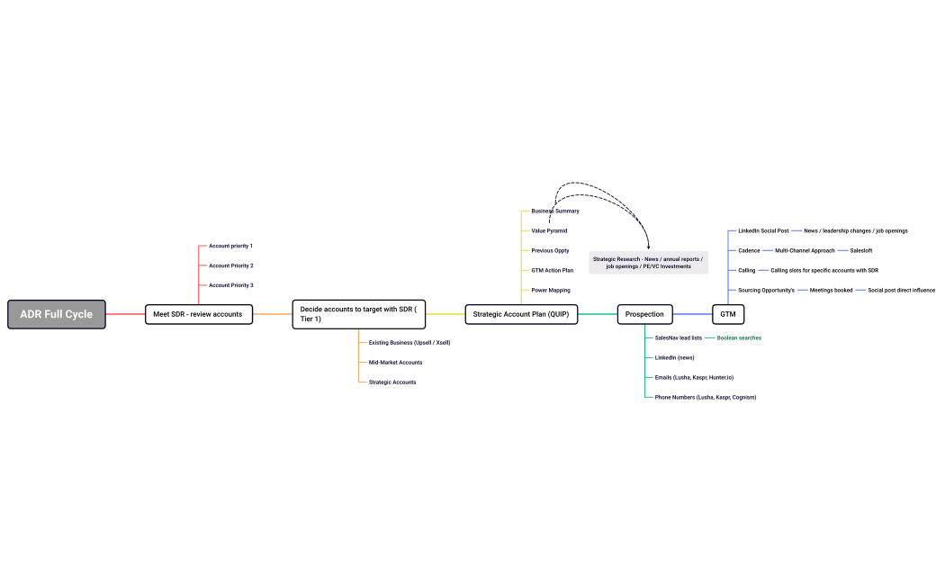 ADR Full Cycle