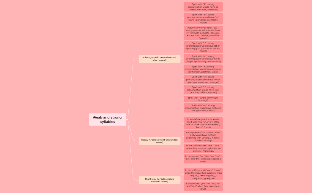 Weak and strong syllables