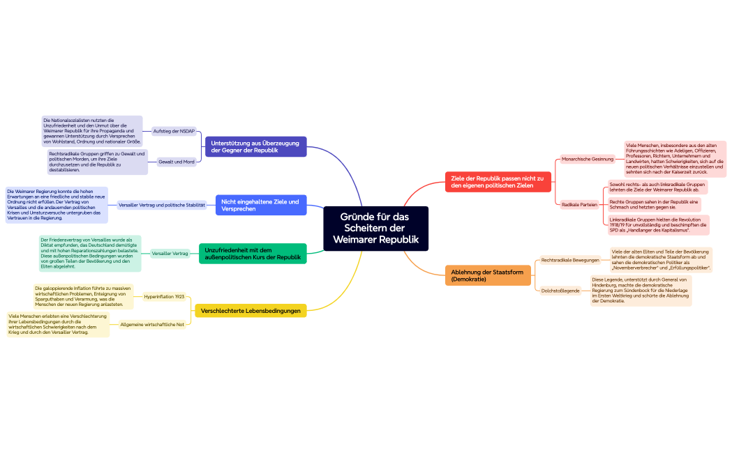 Gründe für das Scheitern der Weimarer Republik