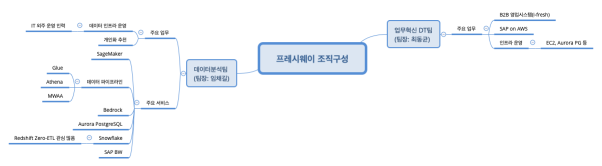 프레시웨이 조직구성