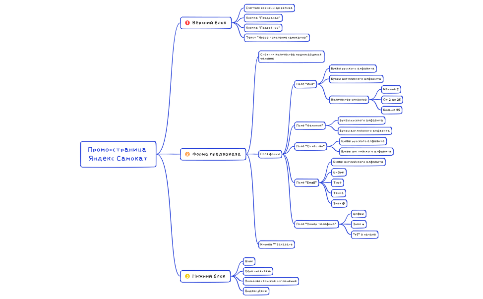Промо-страница Яндекс Самокат.xmind