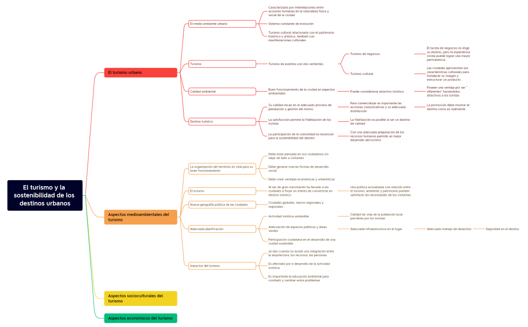 El turismo y la sostenibilidad de los destinos urbanos