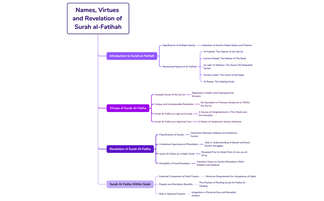 Names, Virtues and Revelation of Surah al-Fatihah
