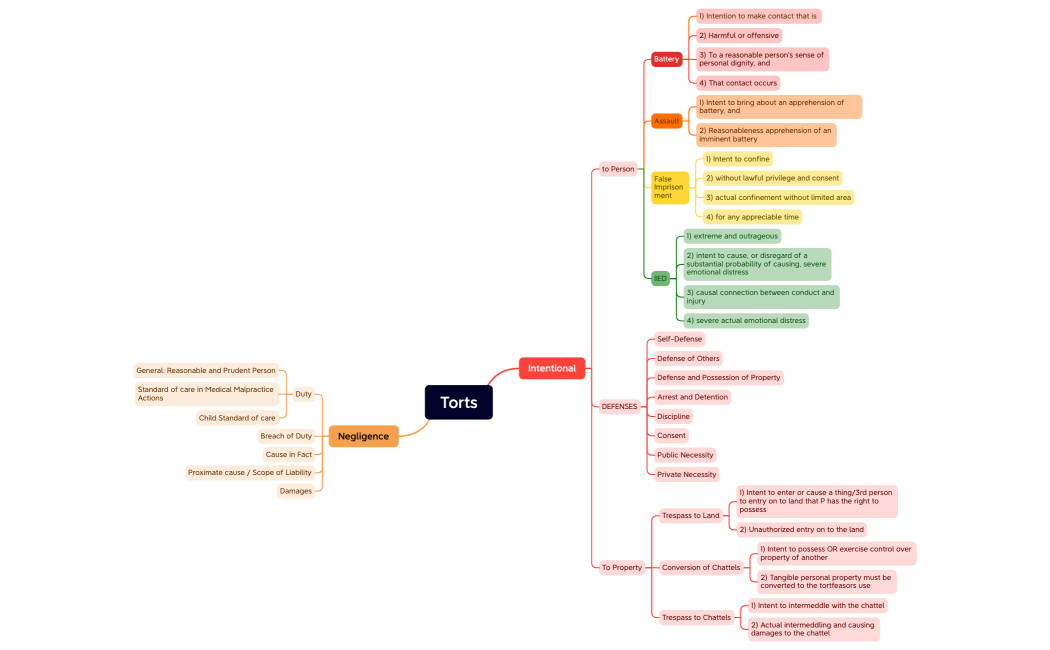 Torts