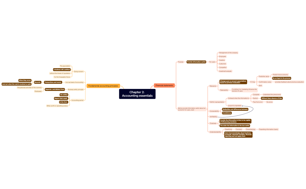 Chapter 2 Accounting essentials