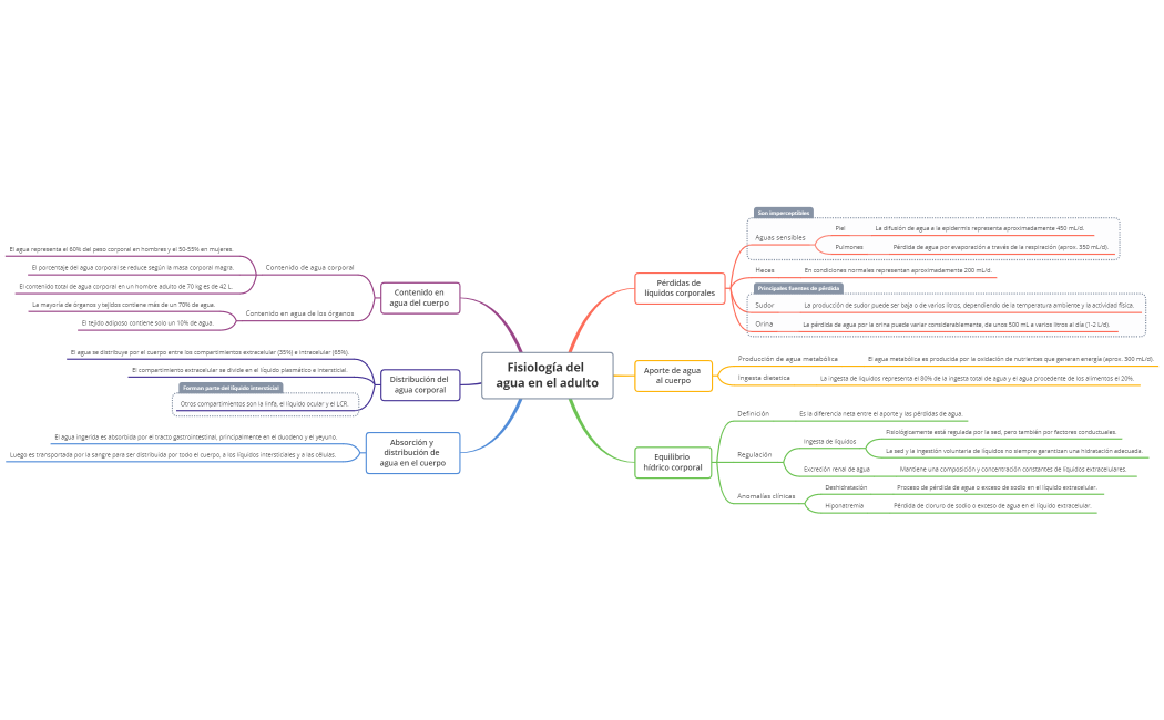 Fisiología del agua