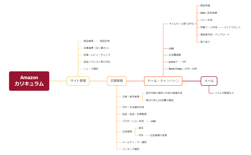 Amazonカリキュラム