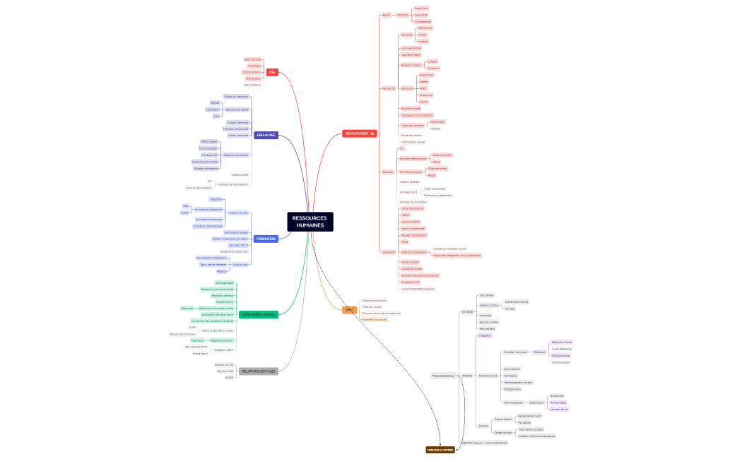 MINDMAP - RESSOURCES HUMAINES
