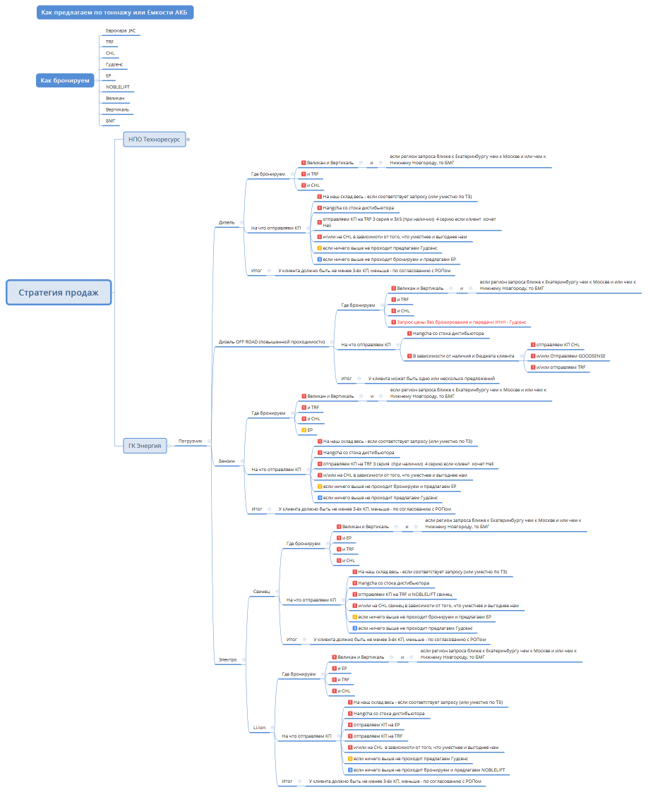 Стратегия продаж