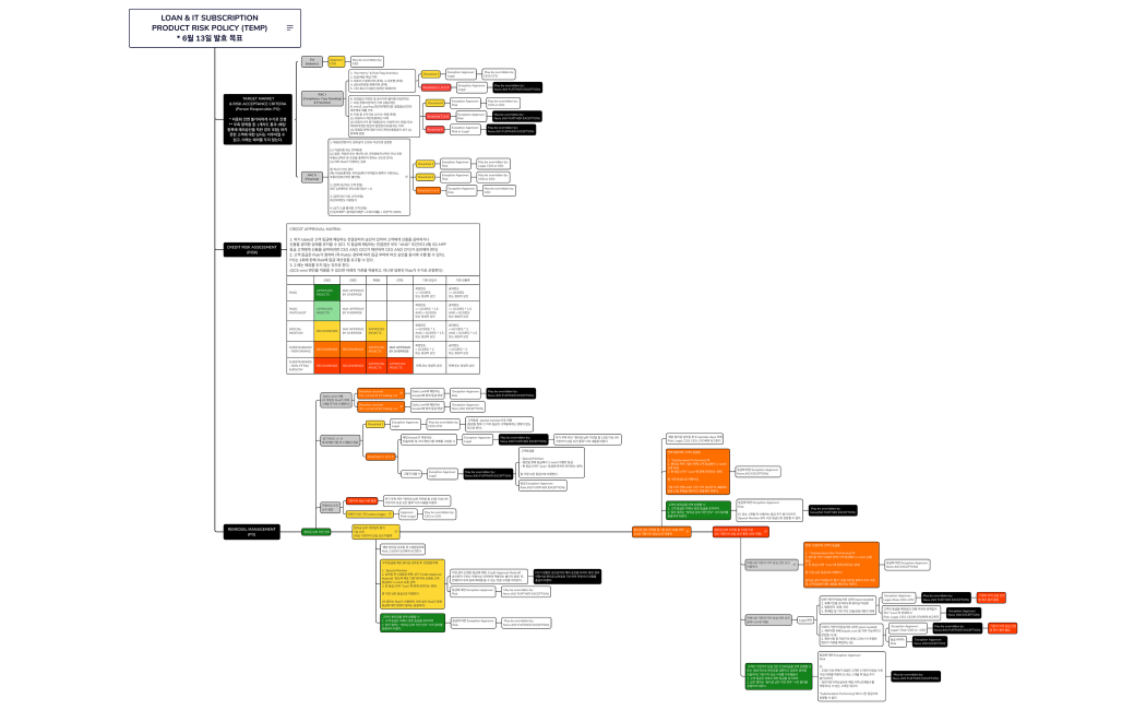 LOAN & IT SUBSCRIPTION PRODUCT RISK POLICY (TEMP) * 6월 13일 발효 목표