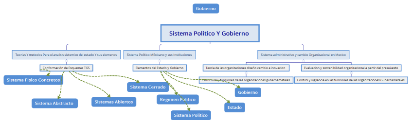 Sistema Politico Y Gobierno 