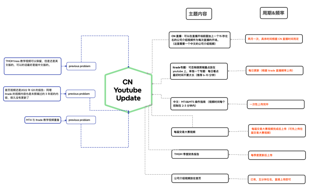 Steps of Problem solving
