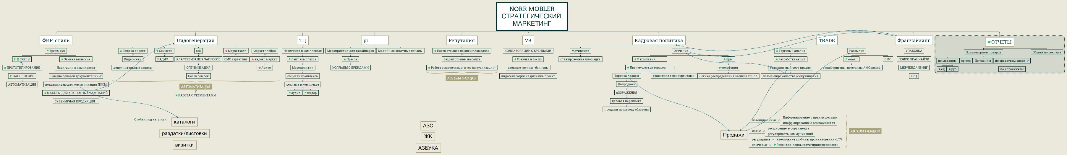 NORR MOBLER Стратегический маркетинг