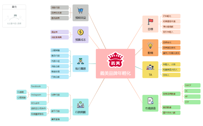 專題心智圖.xmind