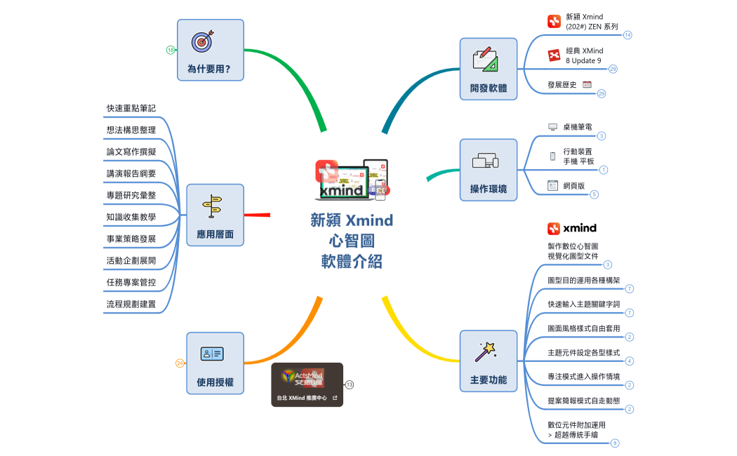 新潁 Xmind 心智圖．軟體介紹