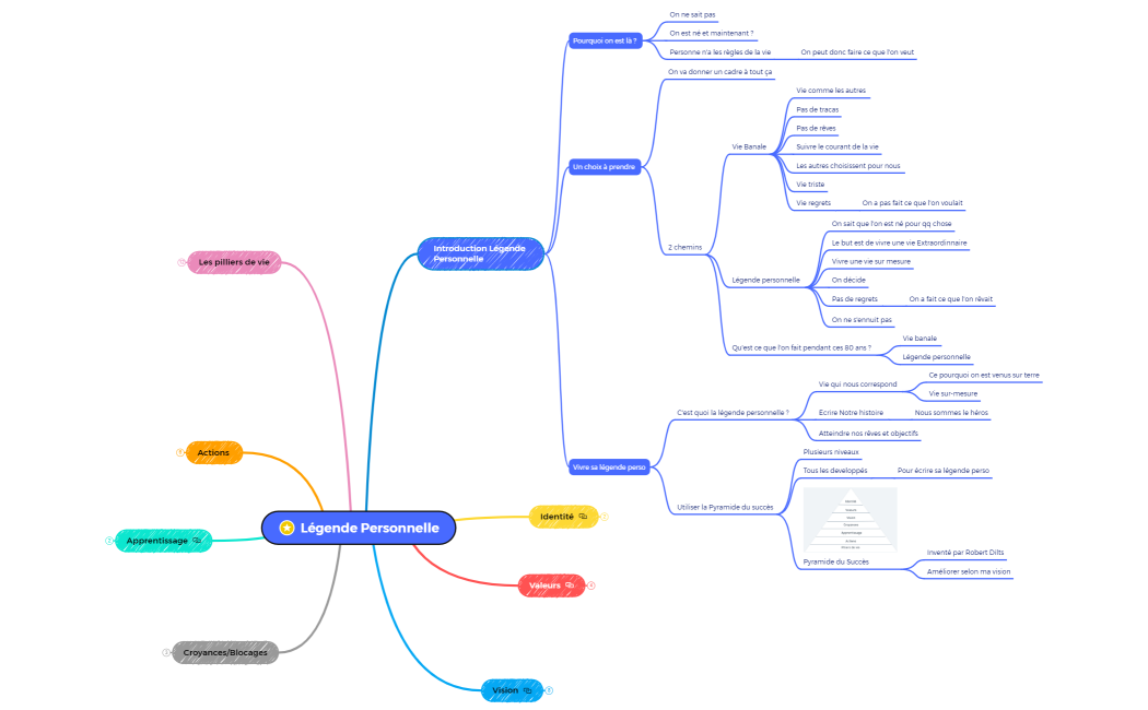 Mind Map Succès