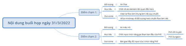 Nội dung buổi họp ngày 31/3/2022