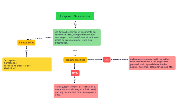 Lenguajes Descriptivos