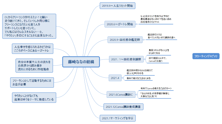 藤崎ななの経緯