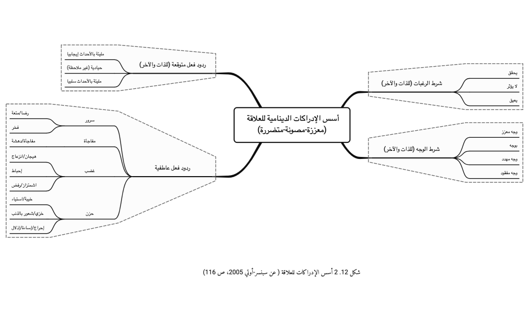 أسس الإدراكات الدينامية للعلاقة (معززة-مصونة-متضررة)