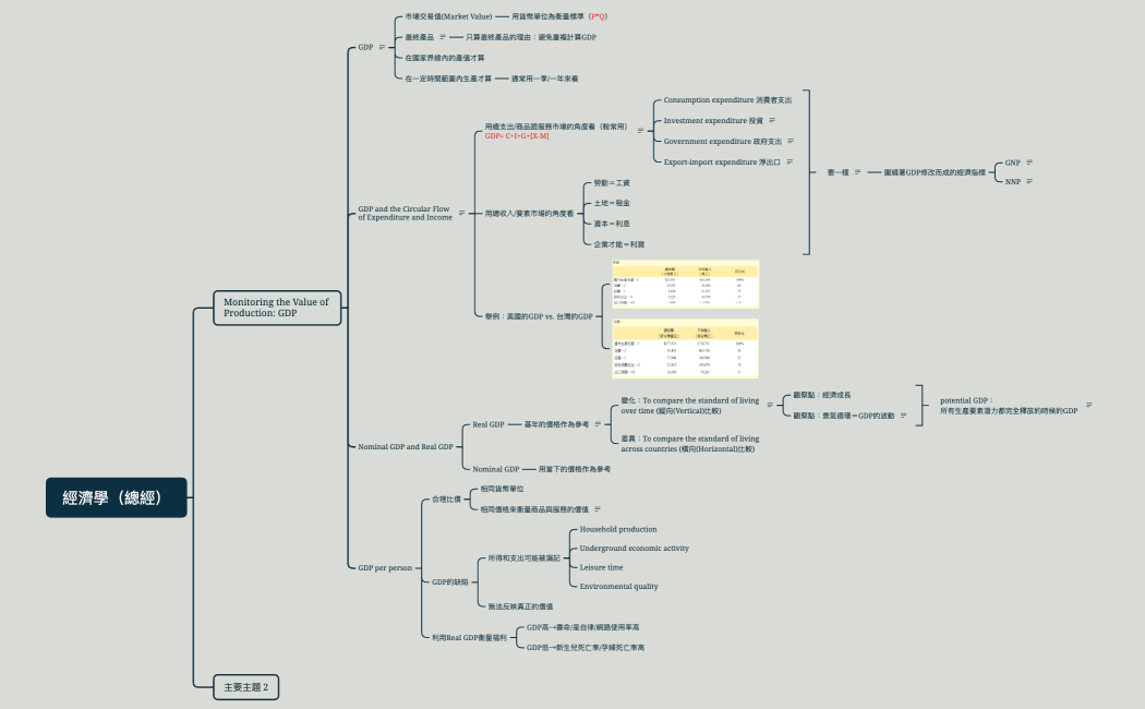 經濟學（總經）
