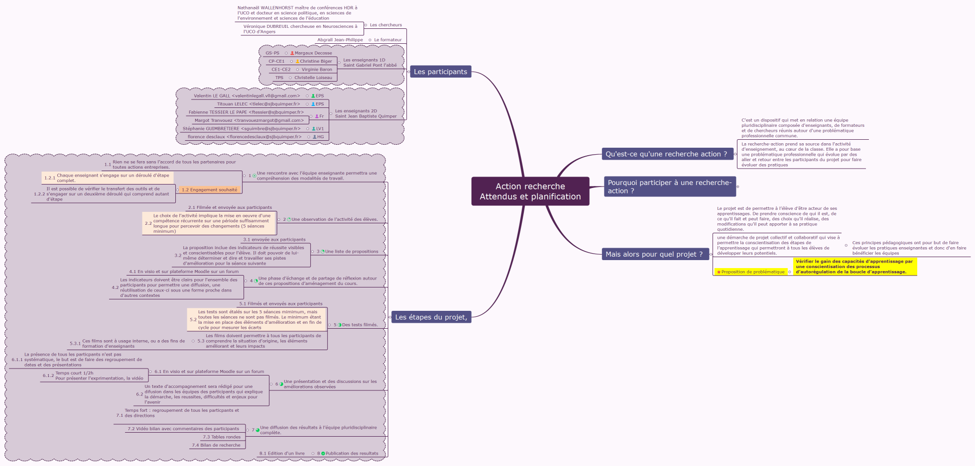 Action recherche Attendus et planification