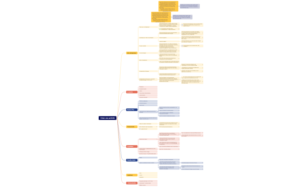 Créer une activité