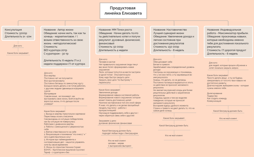 Продуктовая линейка Елизавета