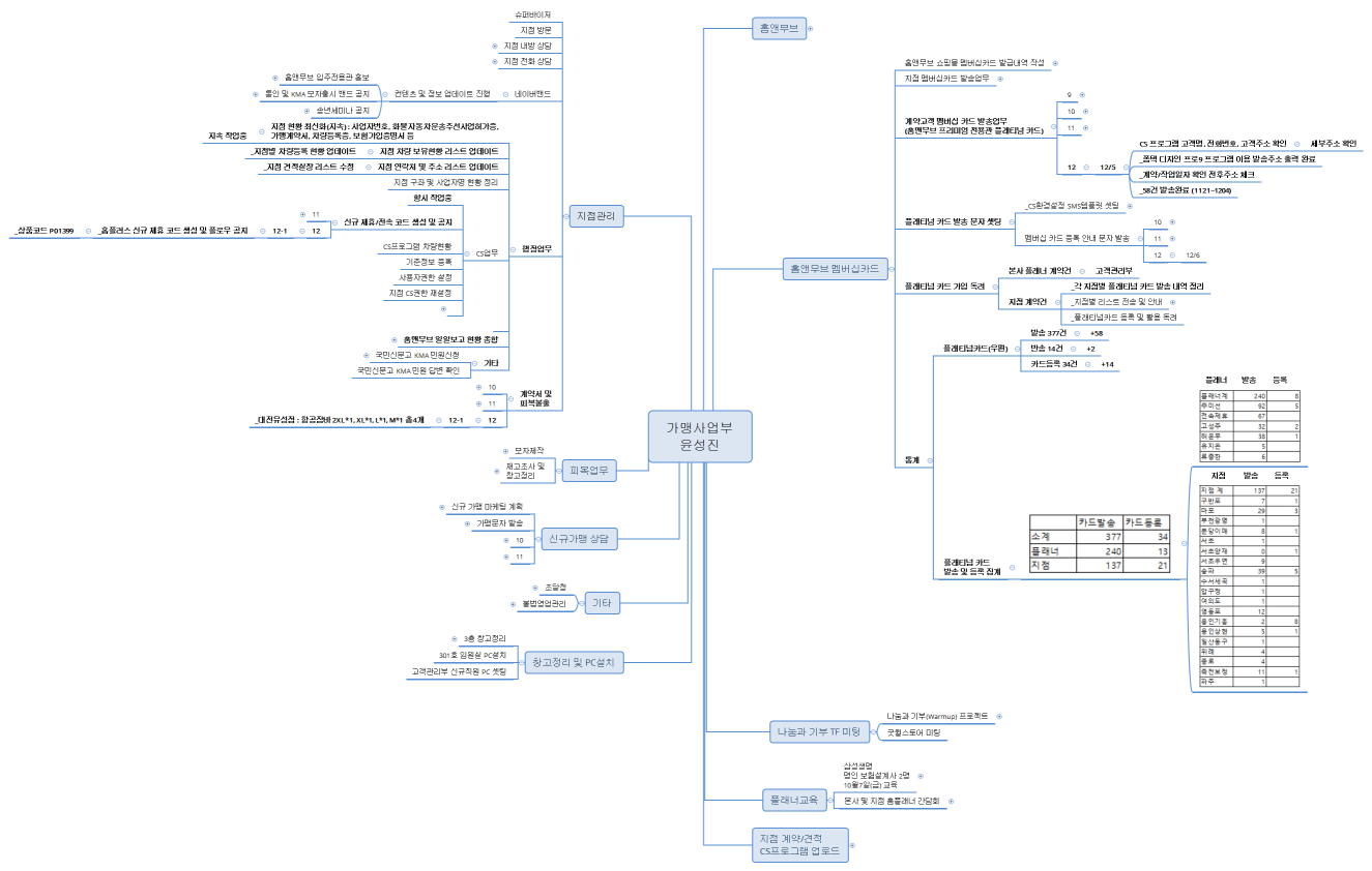 가맹사업부 윤성진