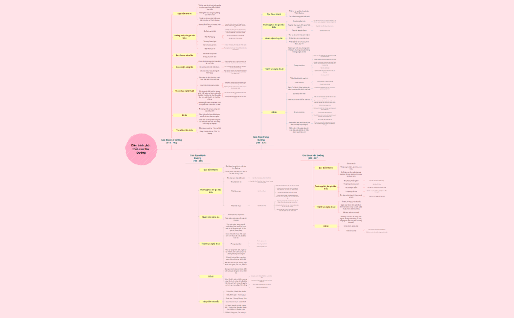 Diễn trình phát triển của thơ Đường