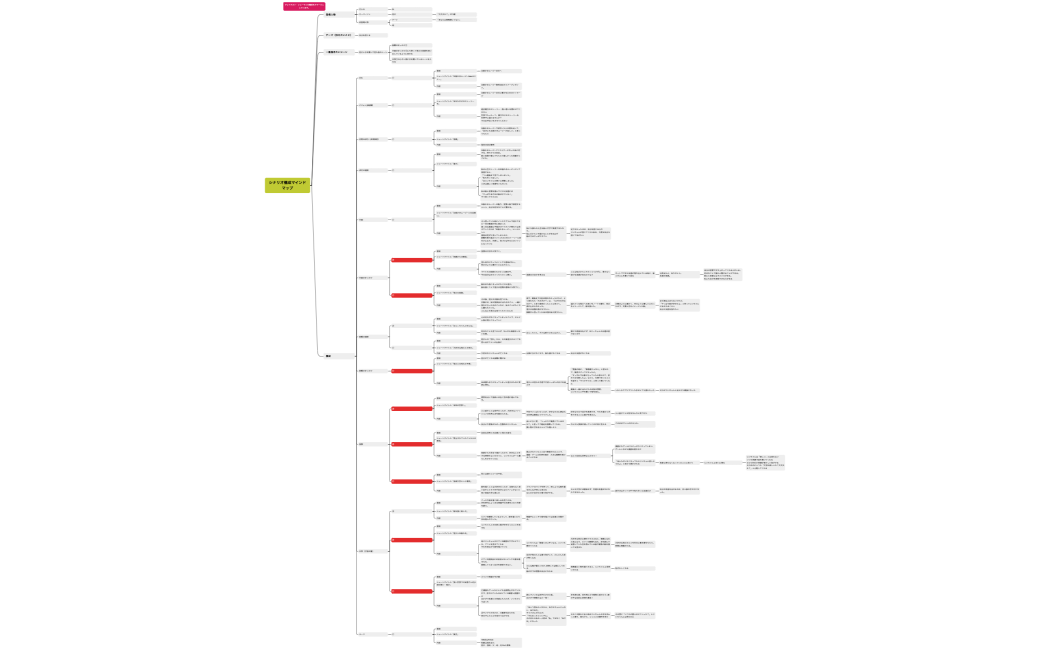 シナリオ構成マインドマップ