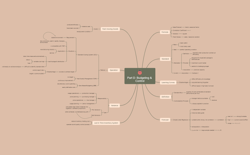 Part D Budgeting & Control