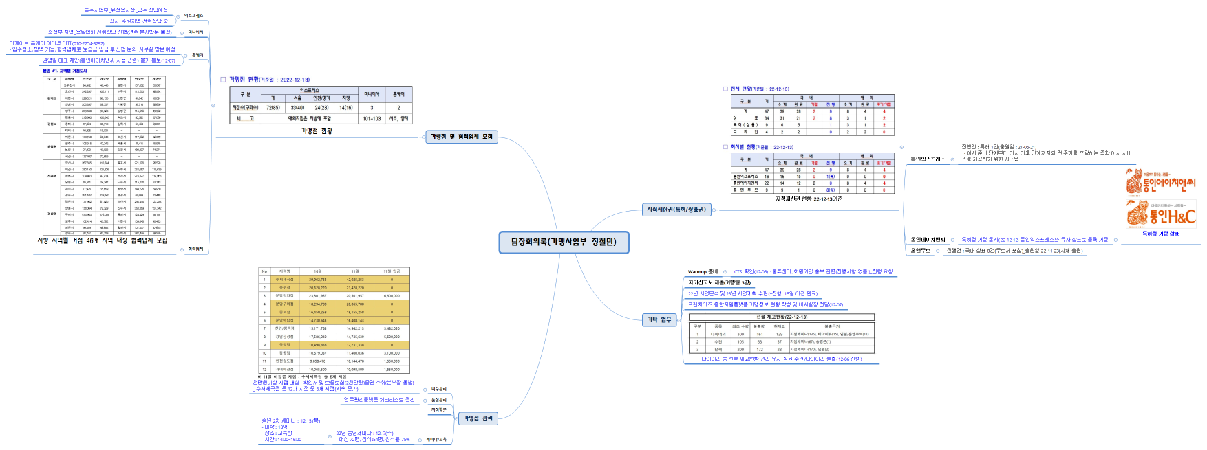팀장회의록(가맹사업부 정철민)