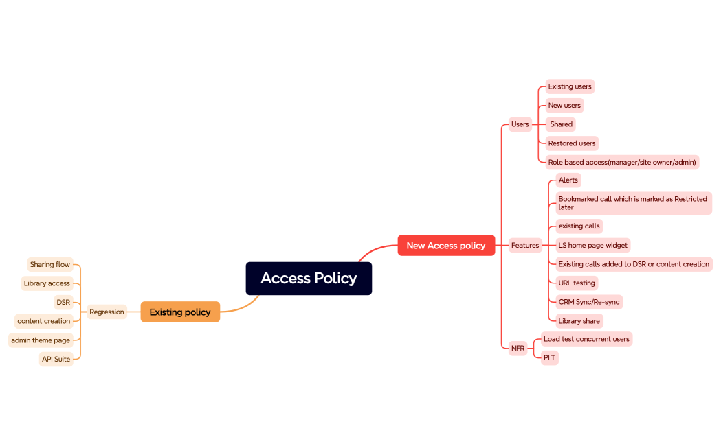 Access Policy