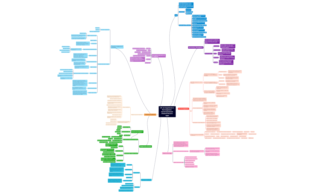 UX исследования и бенчмаркинг, проектирование семантического ядра.xmind