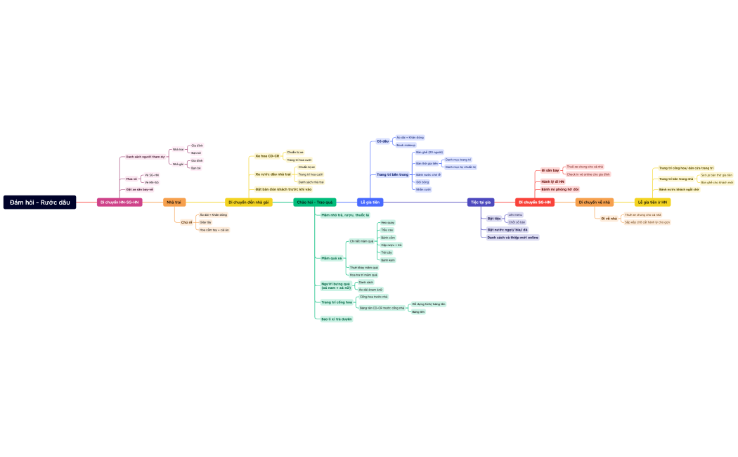 Đám hỏi - Rước dâu