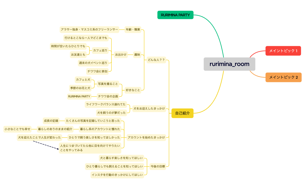 マインドマップ