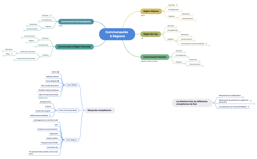 Communautés   & Régions