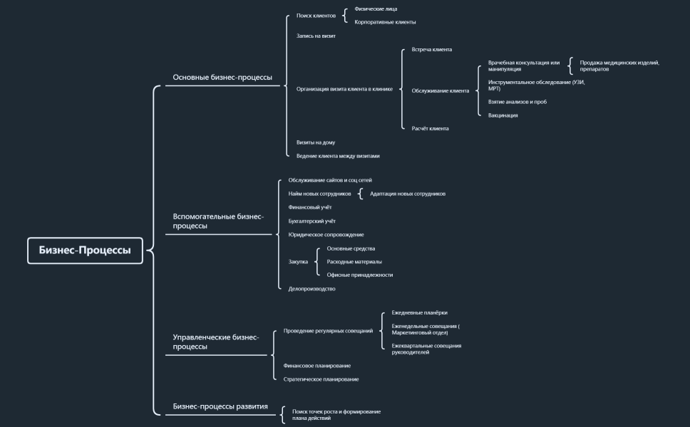 Дерево бизнес-процессов Medprime