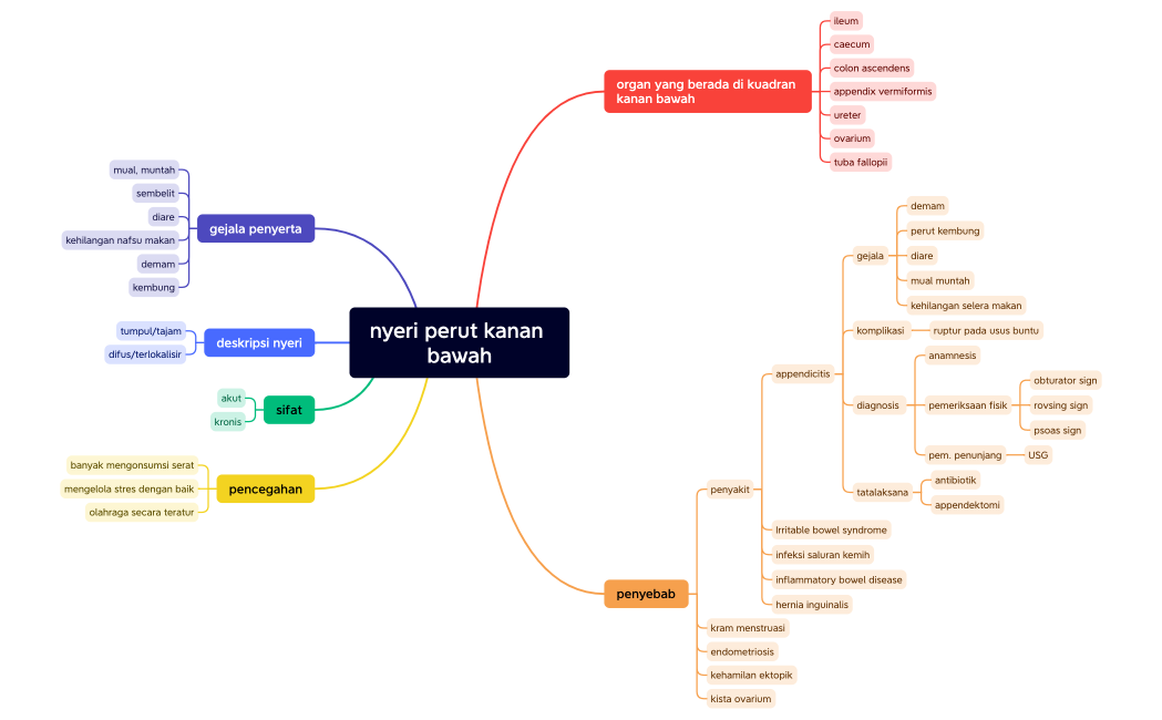 nyeri perut kanan bawah