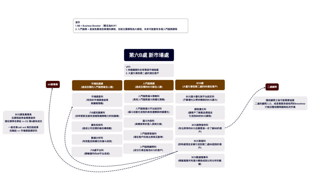 第六B處 新市場處