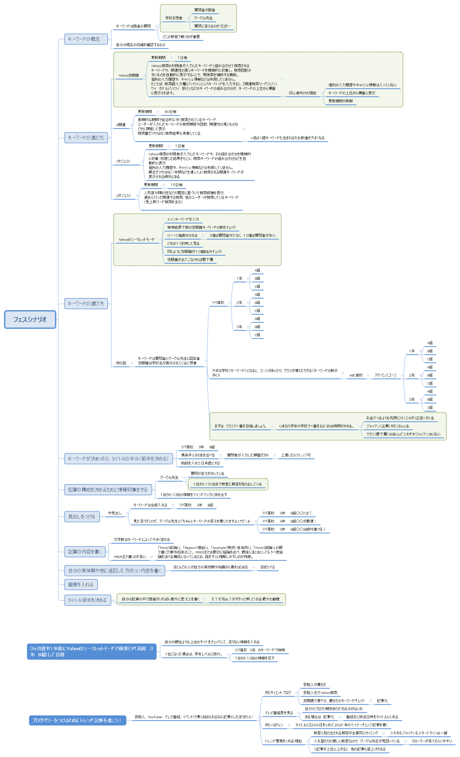 フェスシナリオ