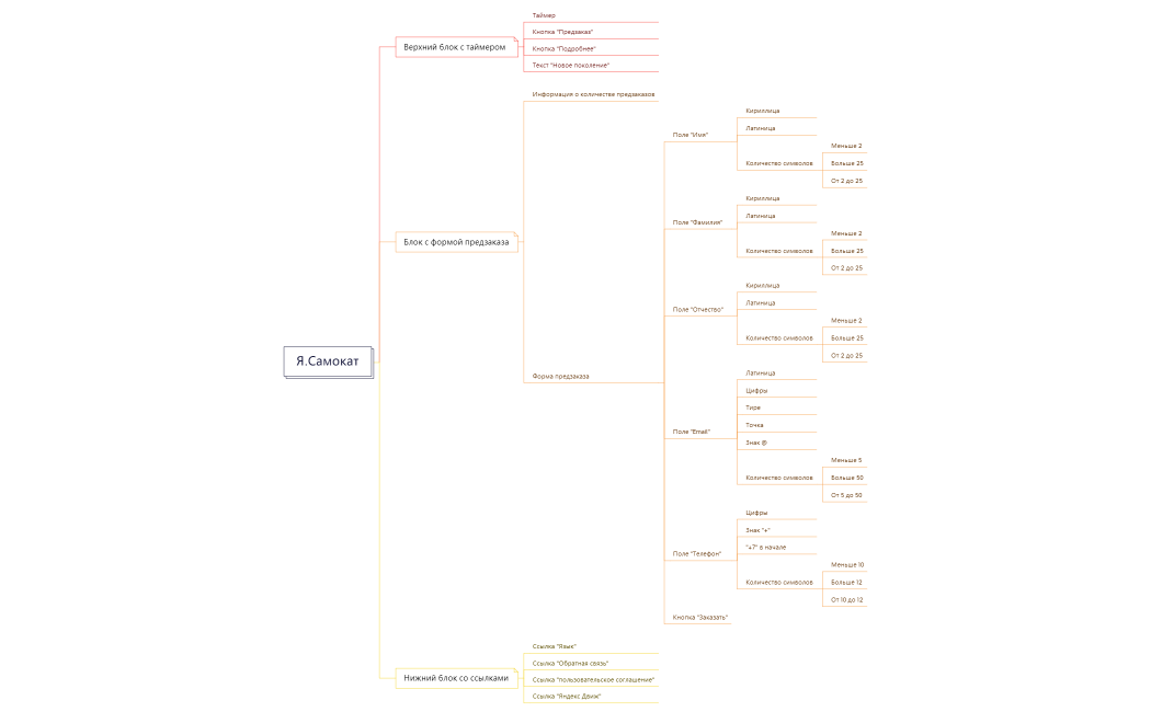 MindMap Я.Самокат