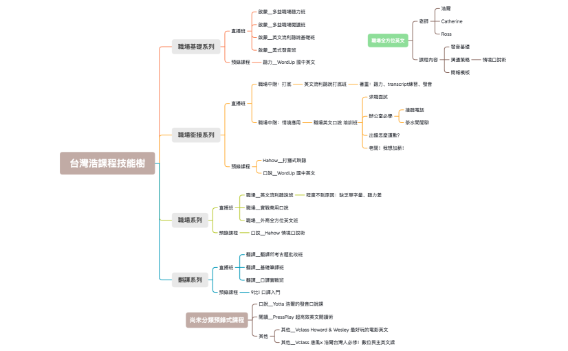 2023台灣浩課程技能樹
