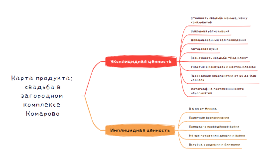 Карта продукта