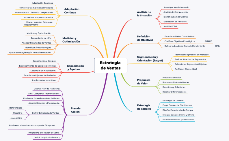  Estrategia de Venta